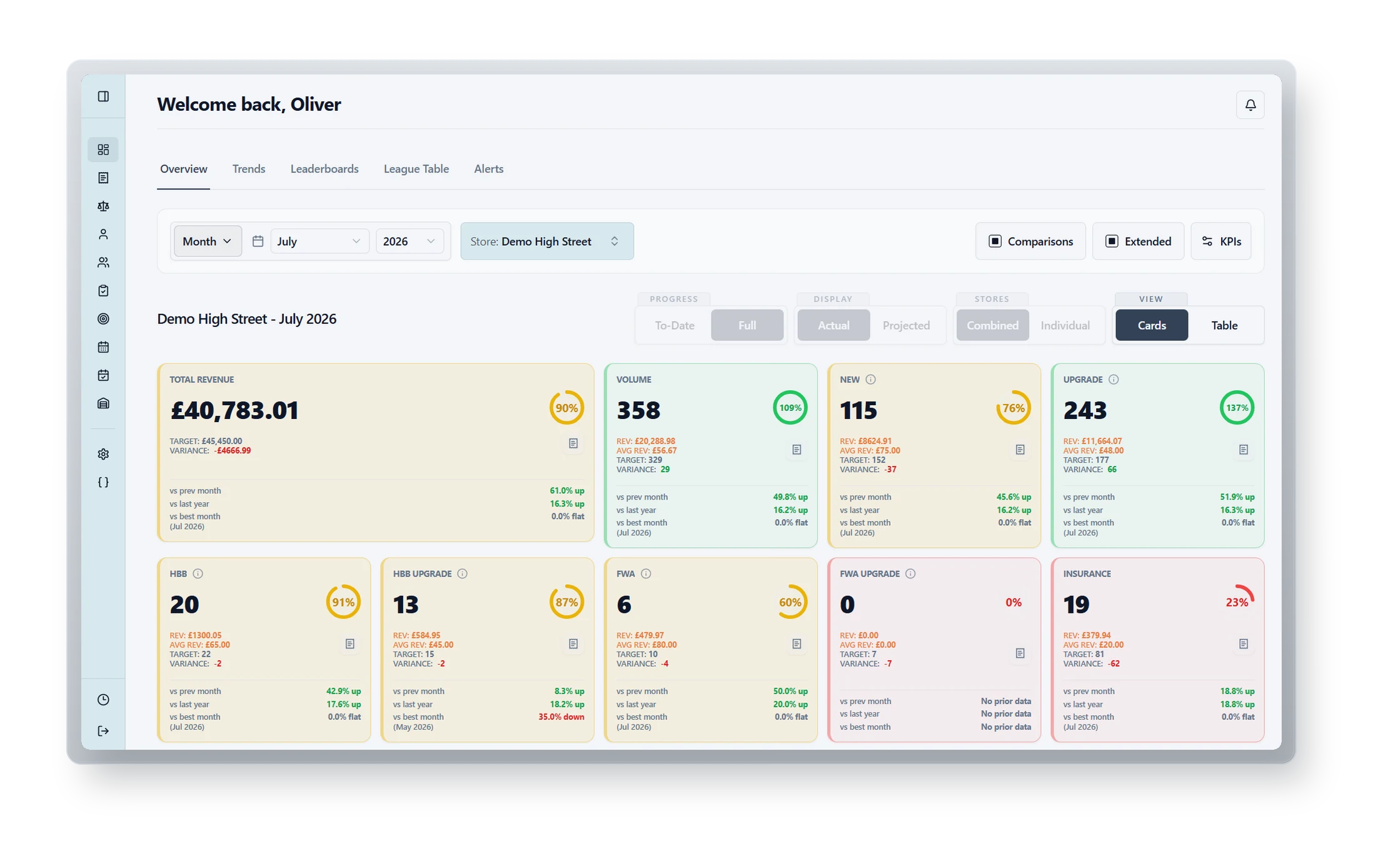 Fictional skuer desktop performance dashboard showing monthly revenue, targets and KPI cards